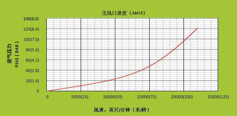 AM10空氣放大器不同進(jìn)氣壓下，出風(fēng)口處的風(fēng)速.gif