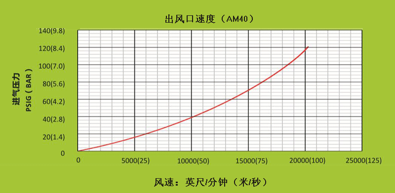 AM40不同進(jìn)氣壓下，出風(fēng)口處的風(fēng)速.gif