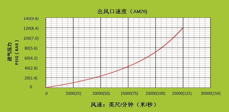 AM40不同進(jìn)氣壓力下，出風(fēng)口處的風(fēng)速.gif