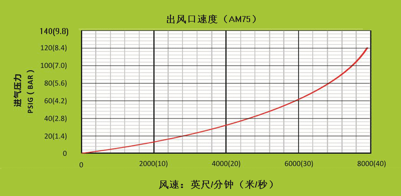 AM75不同進(jìn)氣壓力下，出風(fēng)口處的風(fēng)速.gif