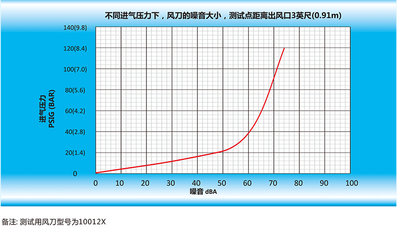 風刀的噪音大小，測試點距離出風口英尺（0.91m）.gif
