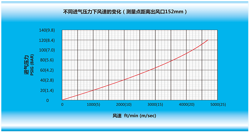 風刀在不同進氣壓力下，風速的變化（測量點距離風刀出風口152mm）.gif