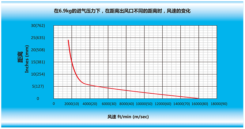 在6.9kg的進氣壓力下，在離風刀出風口不同的距離時，風速的變化.gif